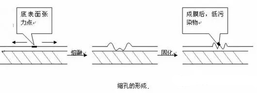 針孔，縮孔，流平劑，迪高助劑